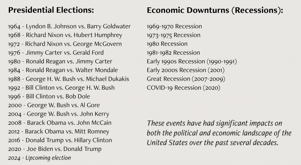 Comparison of U.S. Presidential Elections and Economic Downturns from 1964 to 2024, highlighting key historical events that have influenced the real estate market, as outlined in the 2024 Real Estate Report. Elections range from Lyndon B. Johnson vs. Barry Goldwater to the upcoming 2024 election, while economic downturns include recessions from 1969-1970 through the COVID-19 recession.